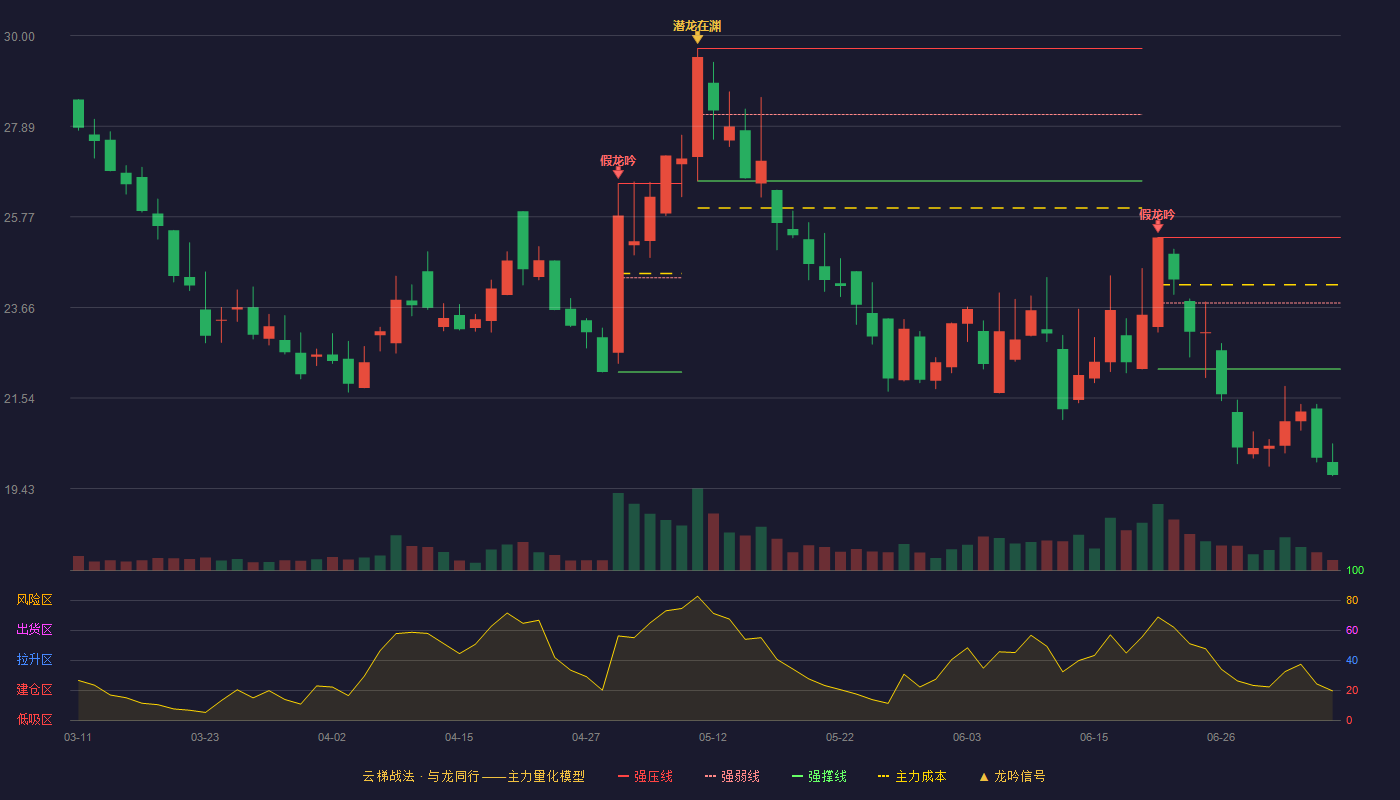 西磁科技云梯战法K线图