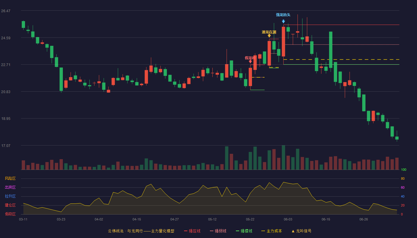科拜尔云梯战法K线图