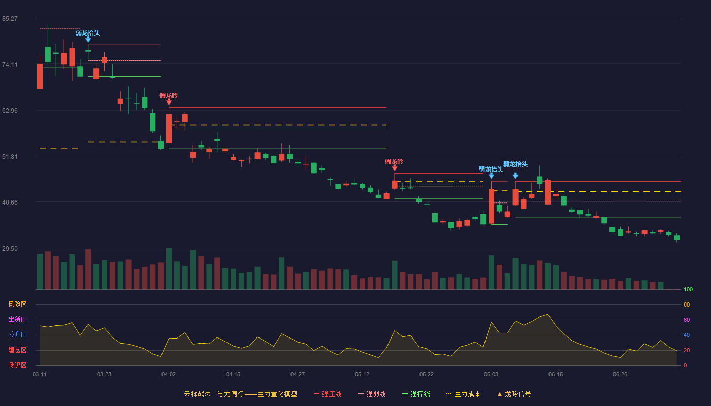 科力股份（920088）2026-07-07云梯战法K线图 破位区