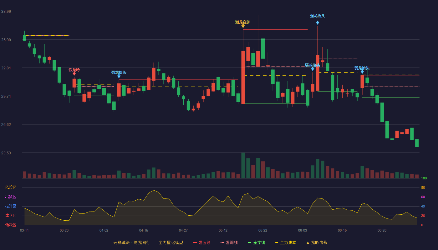 汉鑫科技云梯战法K线图