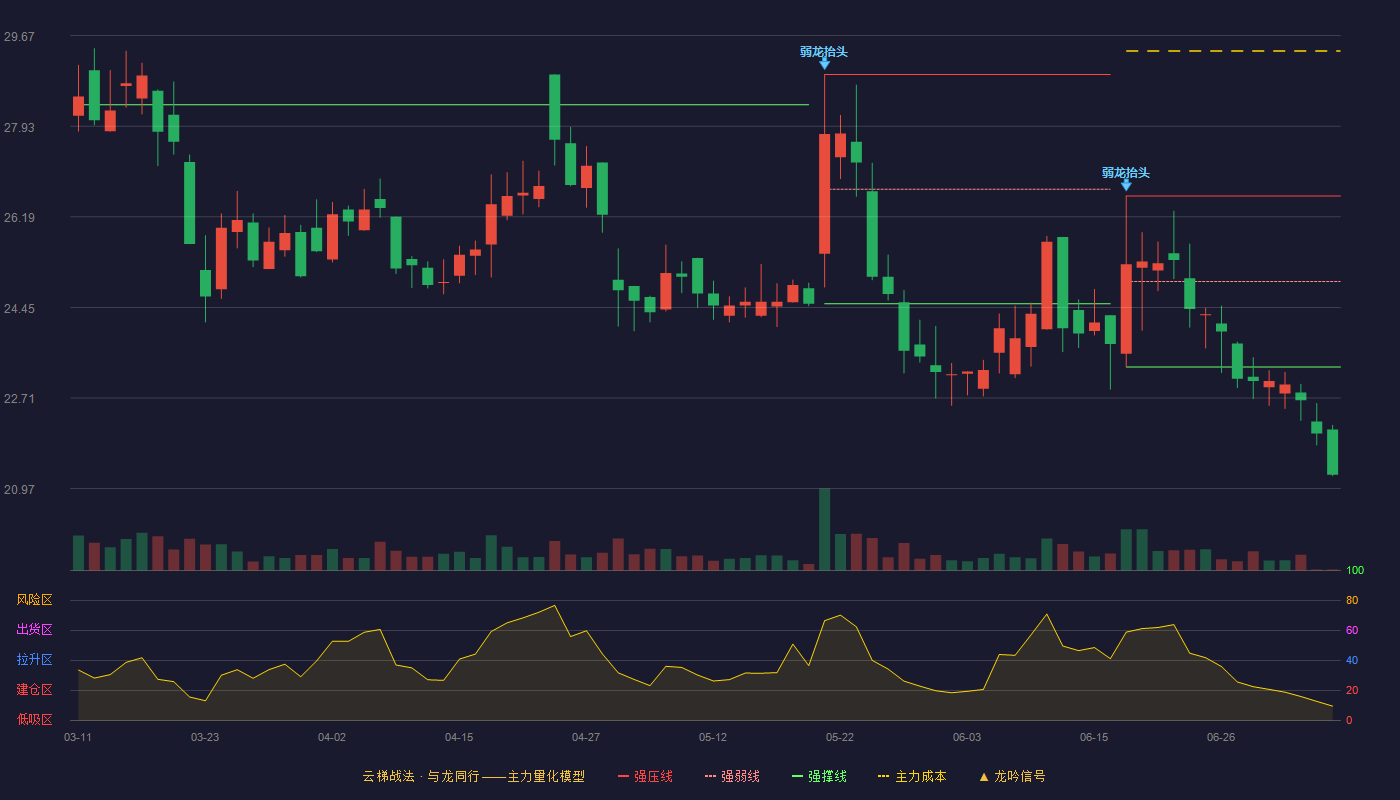 瑞华技术云梯战法K线图
