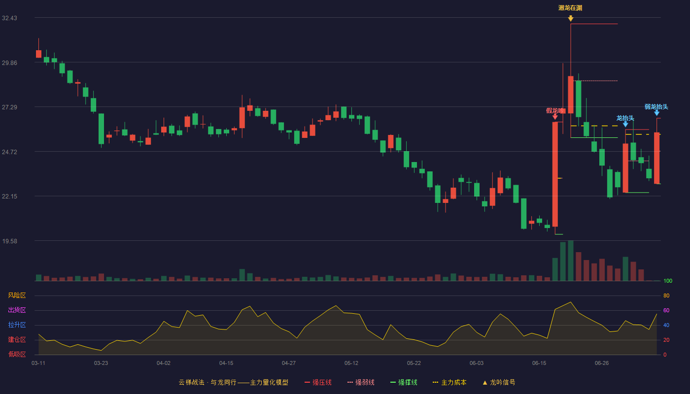 中纺标云梯战法K线图