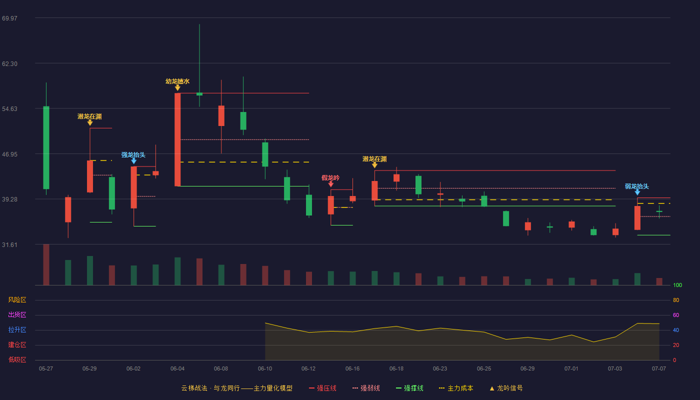 龙辰科技云梯战法K线图