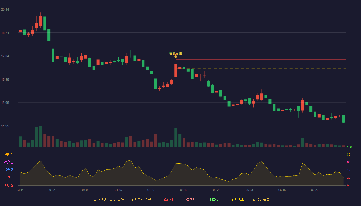 爱得科技云梯战法K线图
