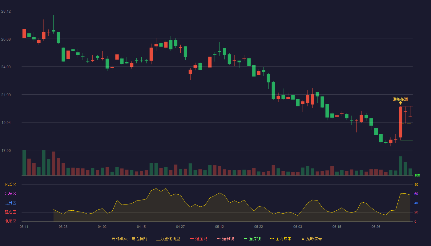 通领科技云梯战法K线图
