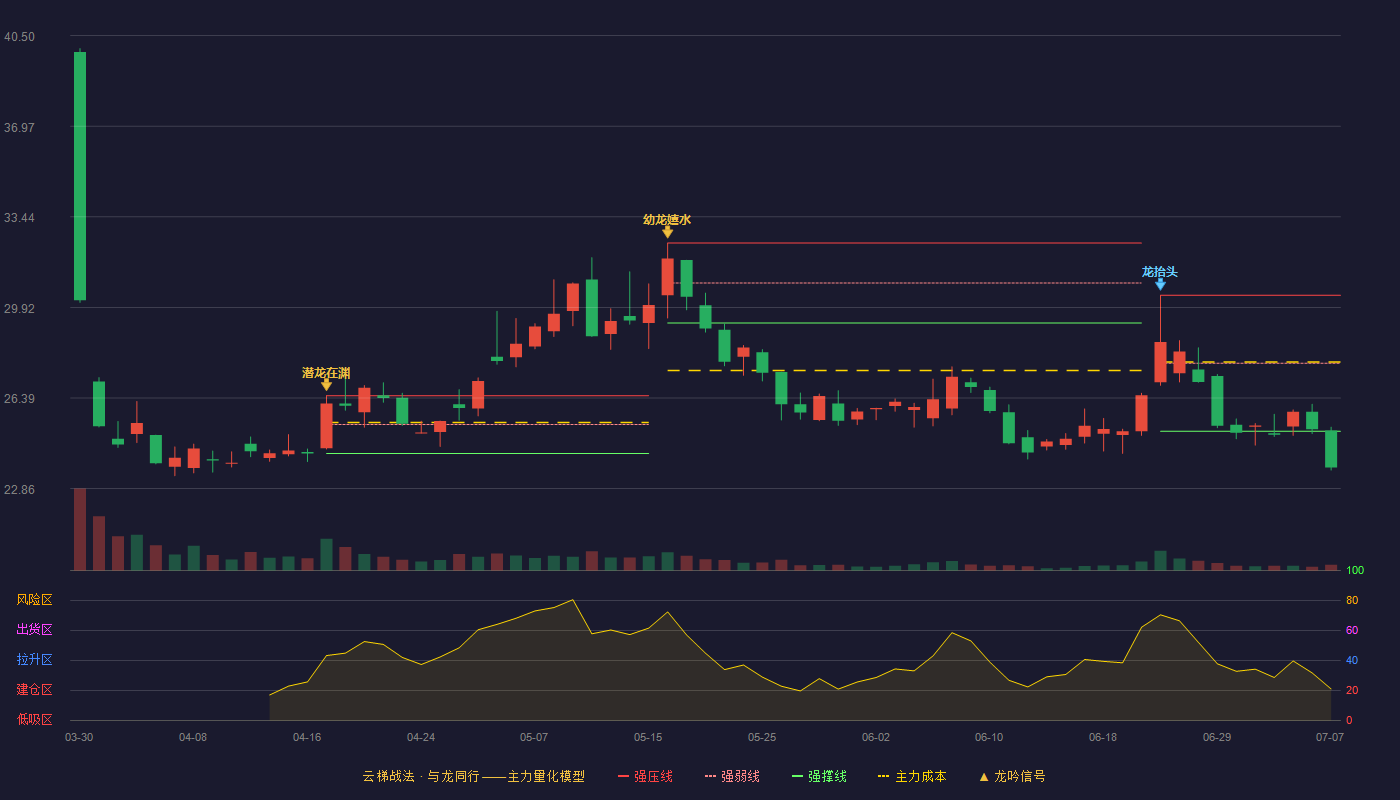 悦龙科技云梯战法K线图
