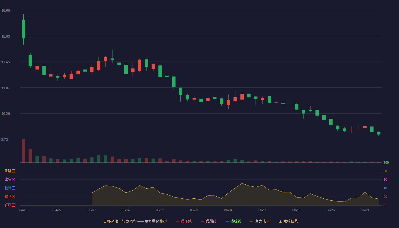 瑞尔竞达云梯战法K线图