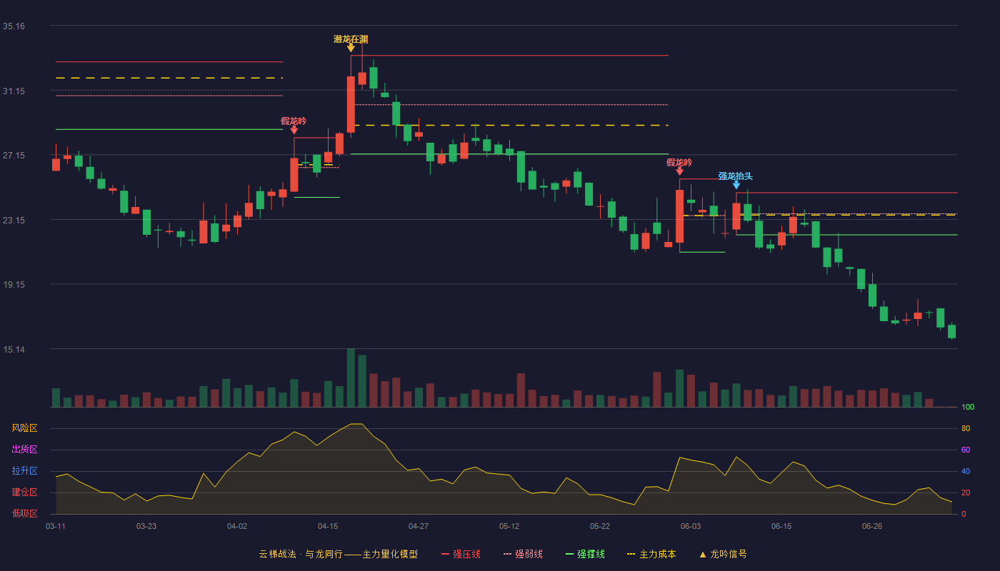 利通科技云梯战法K线图