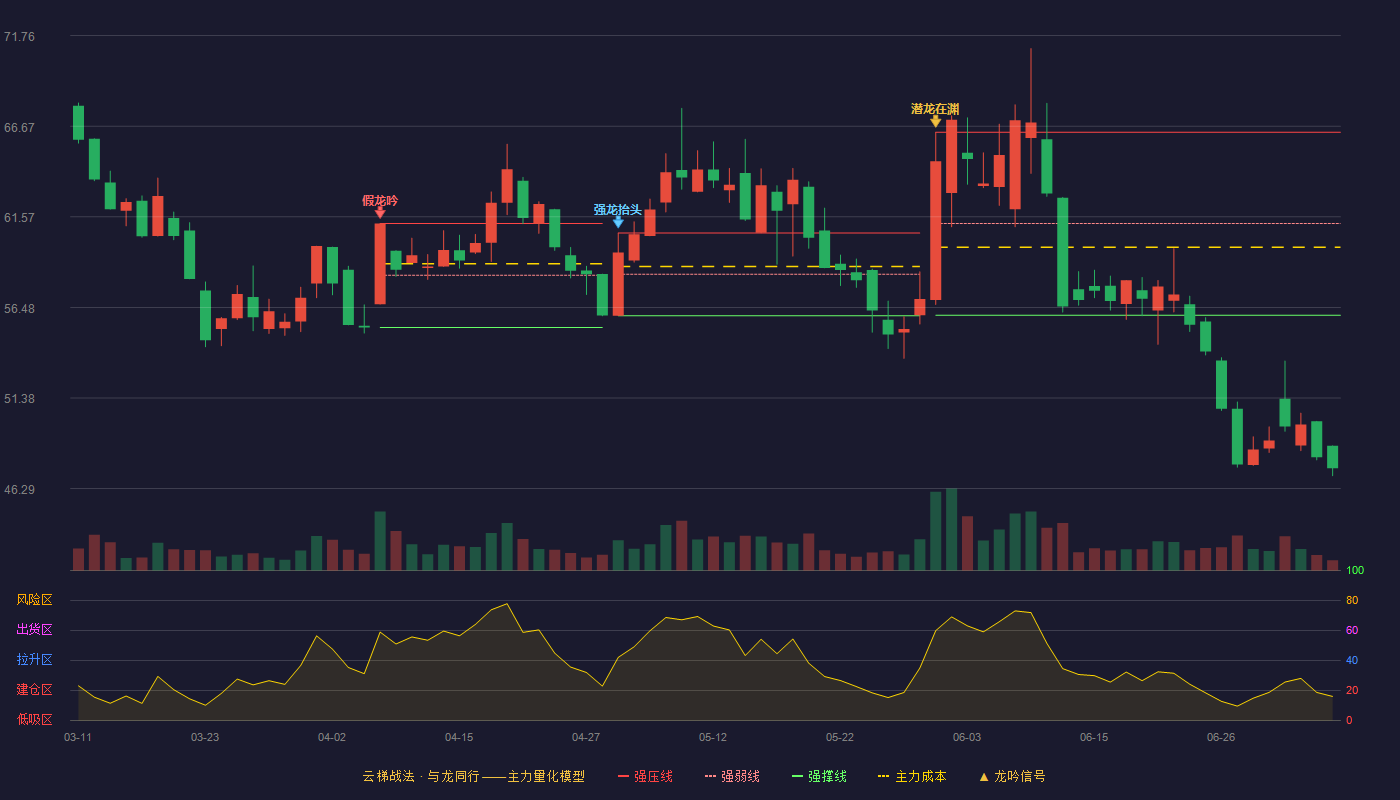 美登科技云梯战法K线图
