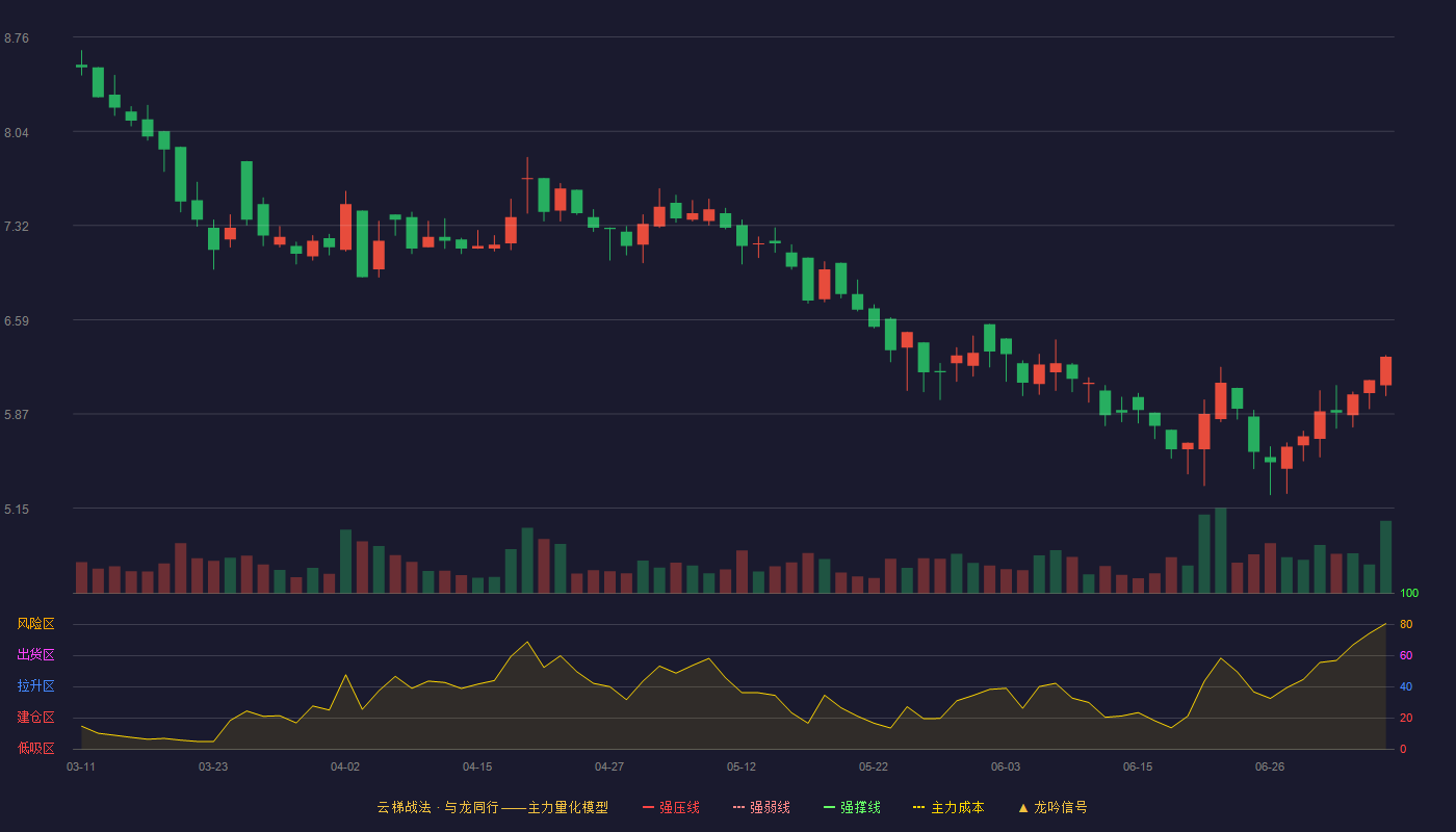 驱动力云梯战法K线图