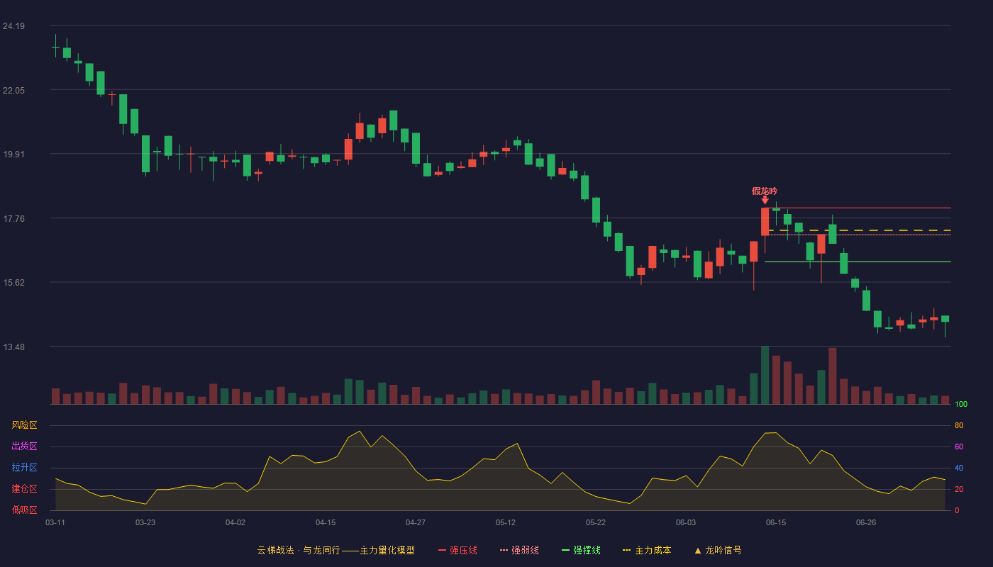 佳合科技云梯战法K线图
