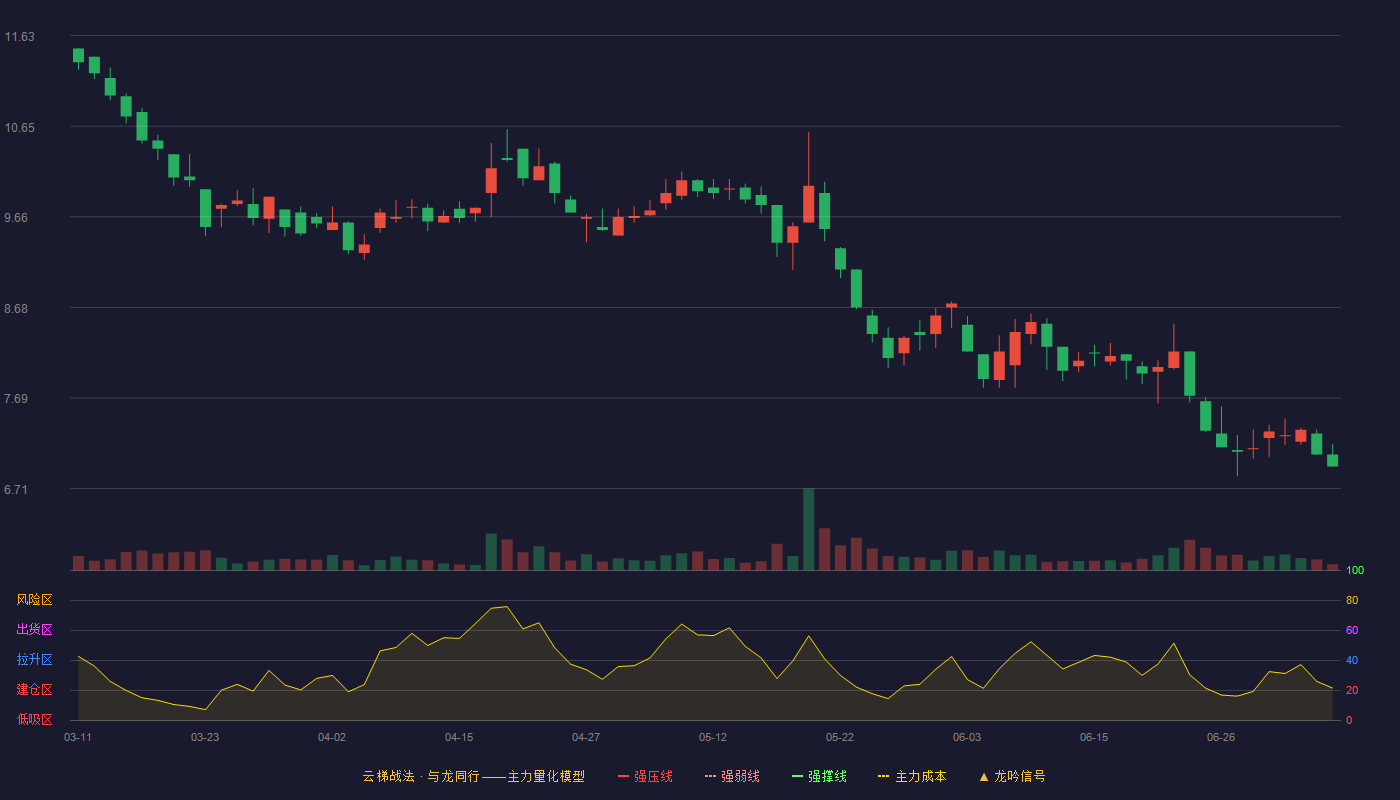 朗鸿科技云梯战法K线图
