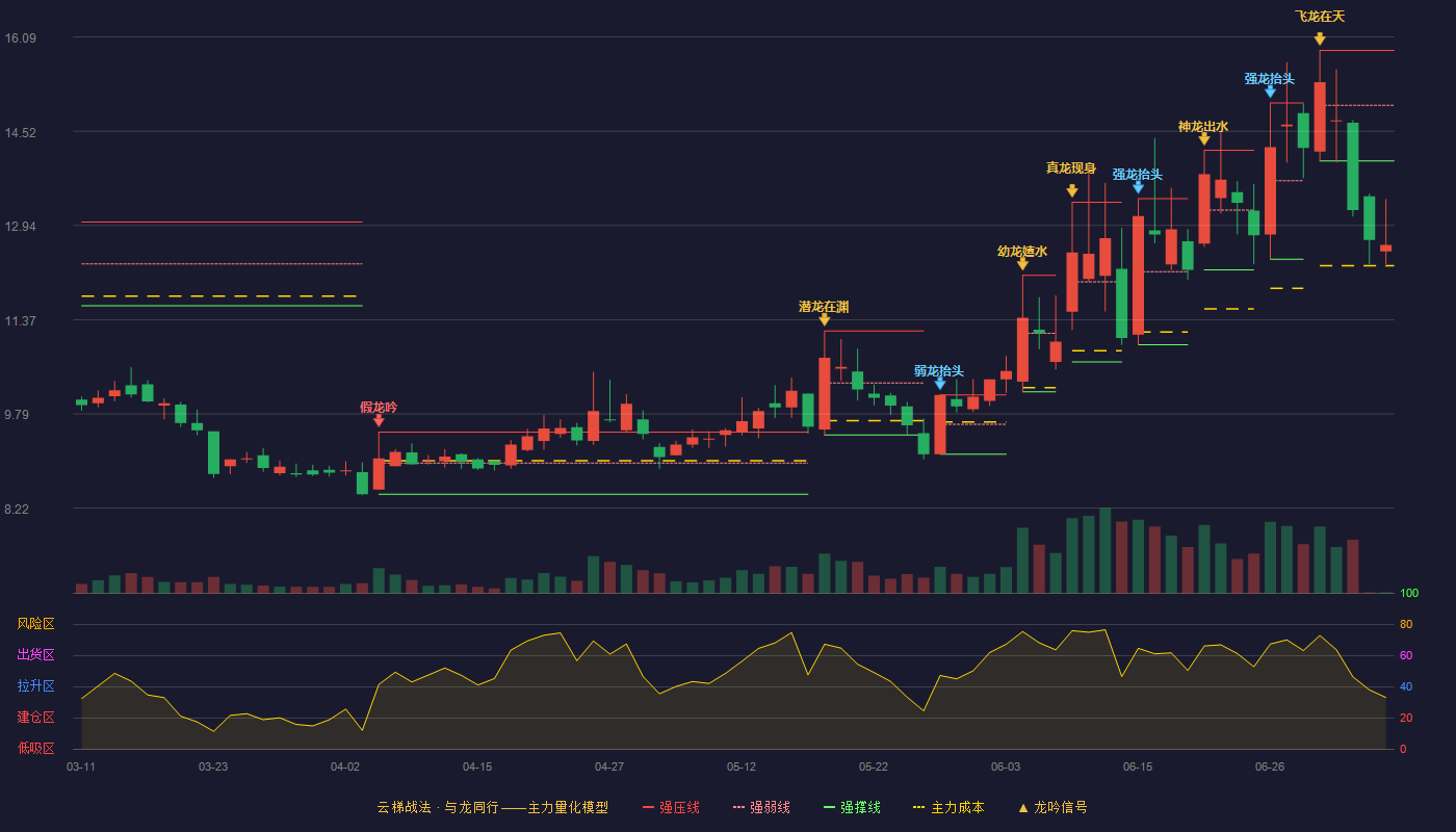 硅烷科技云梯战法K线图