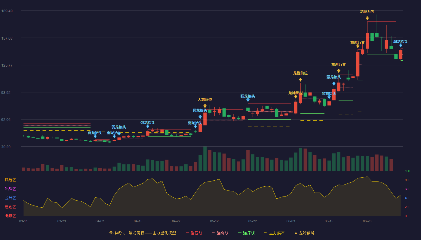 戈碧迦（920438）2026-07-07云梯战法K线图 弱势区