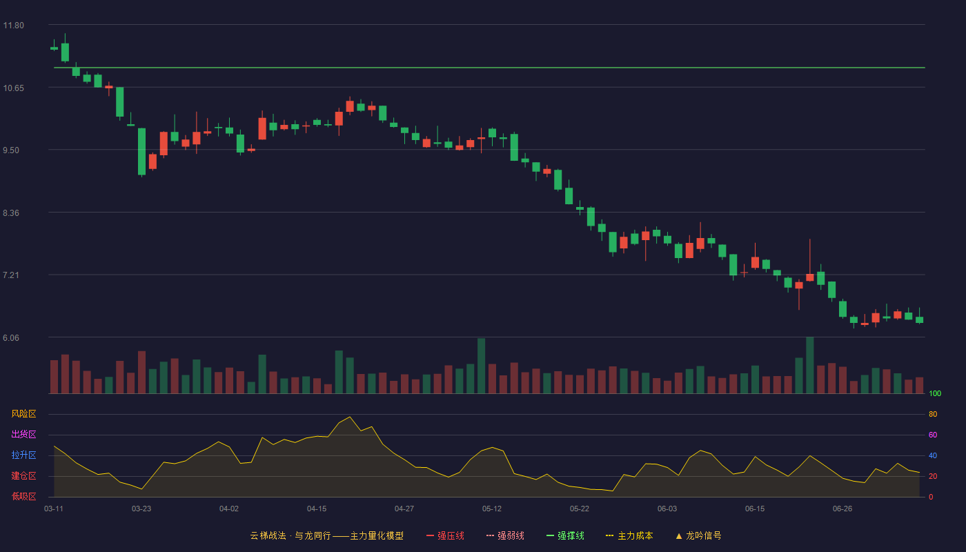 龙竹科技云梯战法K线图