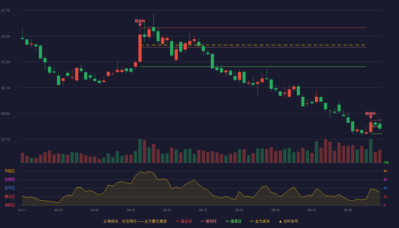 纳科诺尔云梯战法K线图