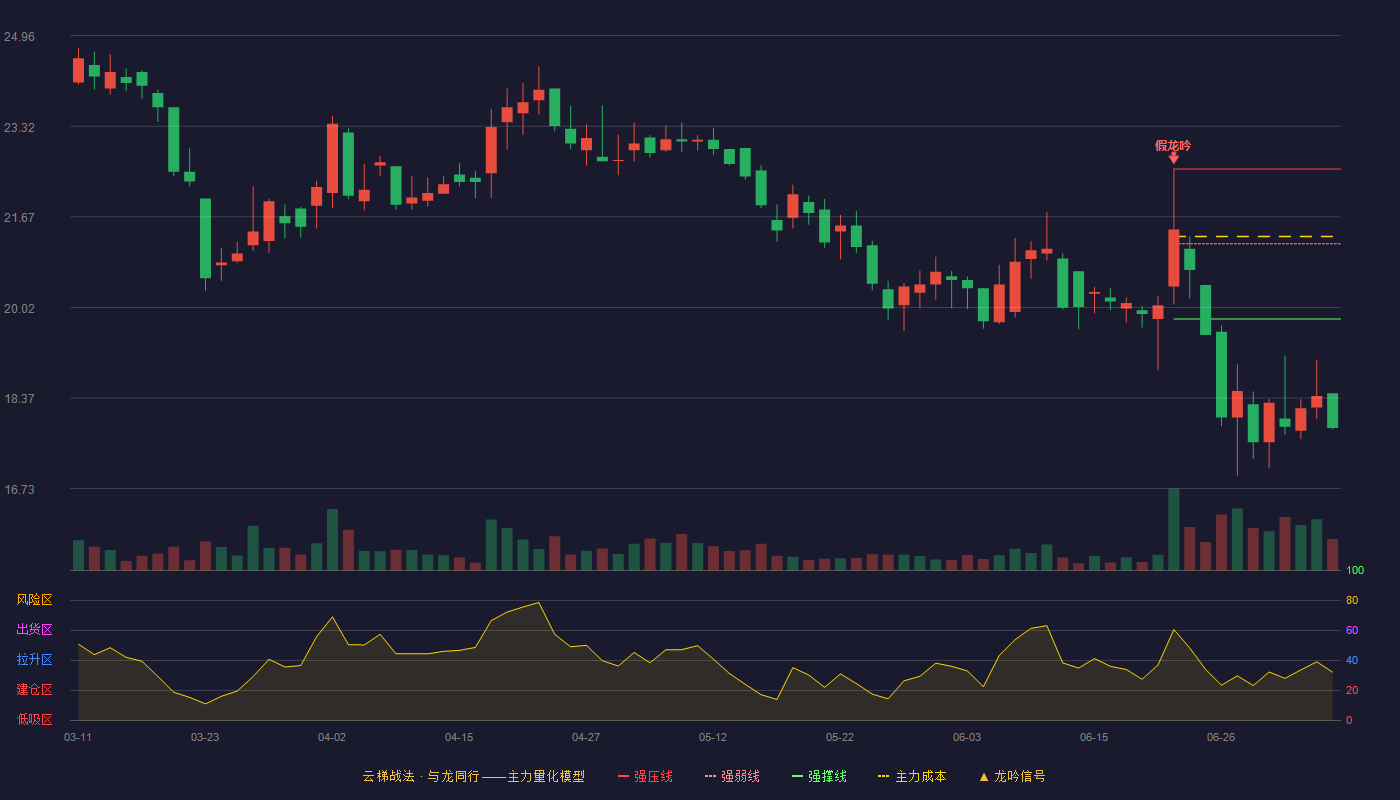 无锡晶海（920547）2026-07-07云梯战法K线图 破位区