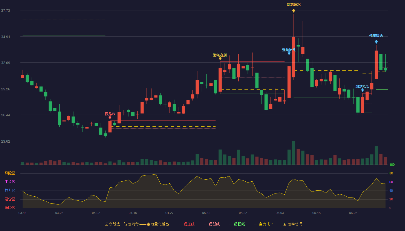 鼎智科技云梯战法K线图