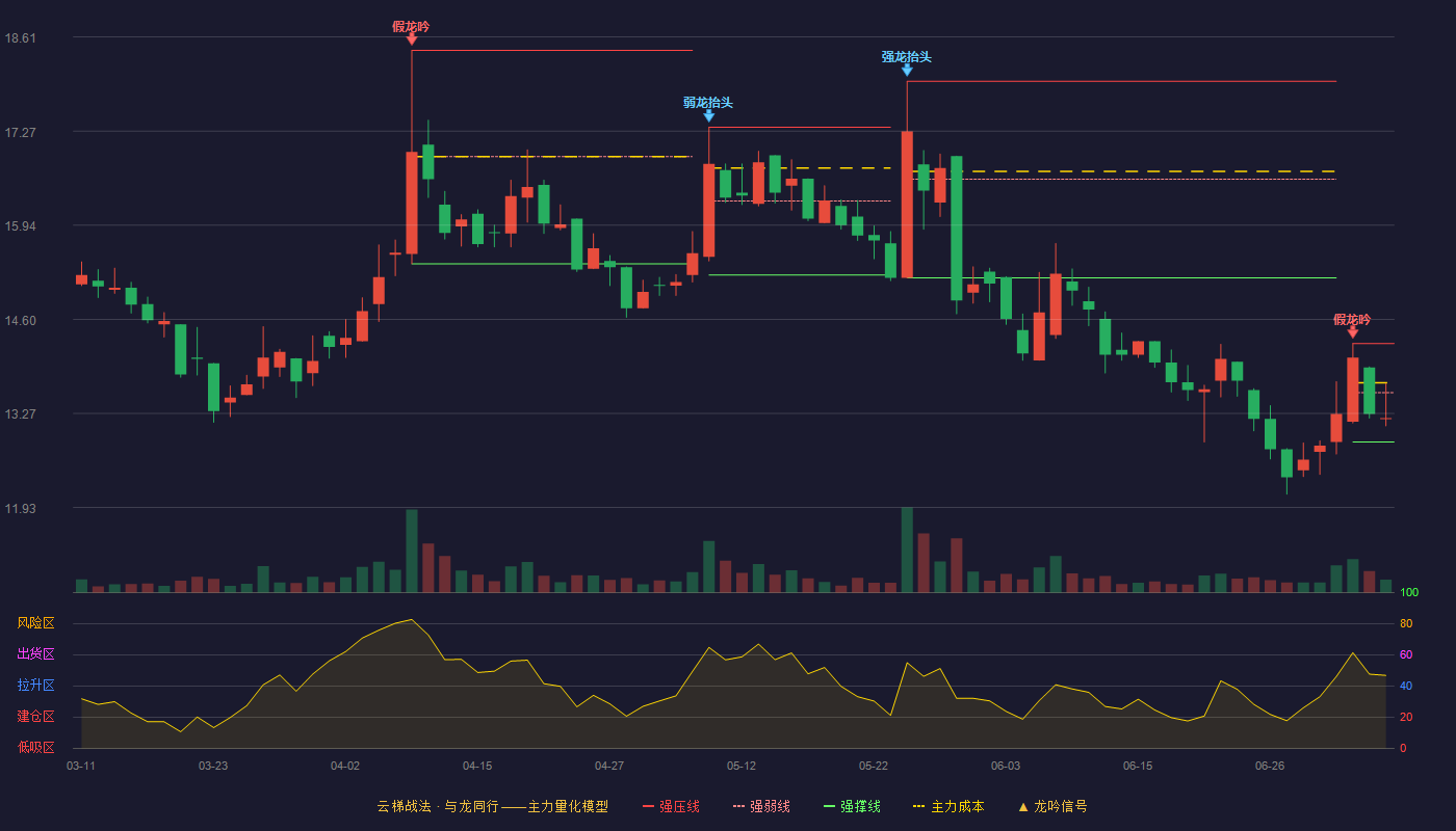 明阳科技云梯战法K线图