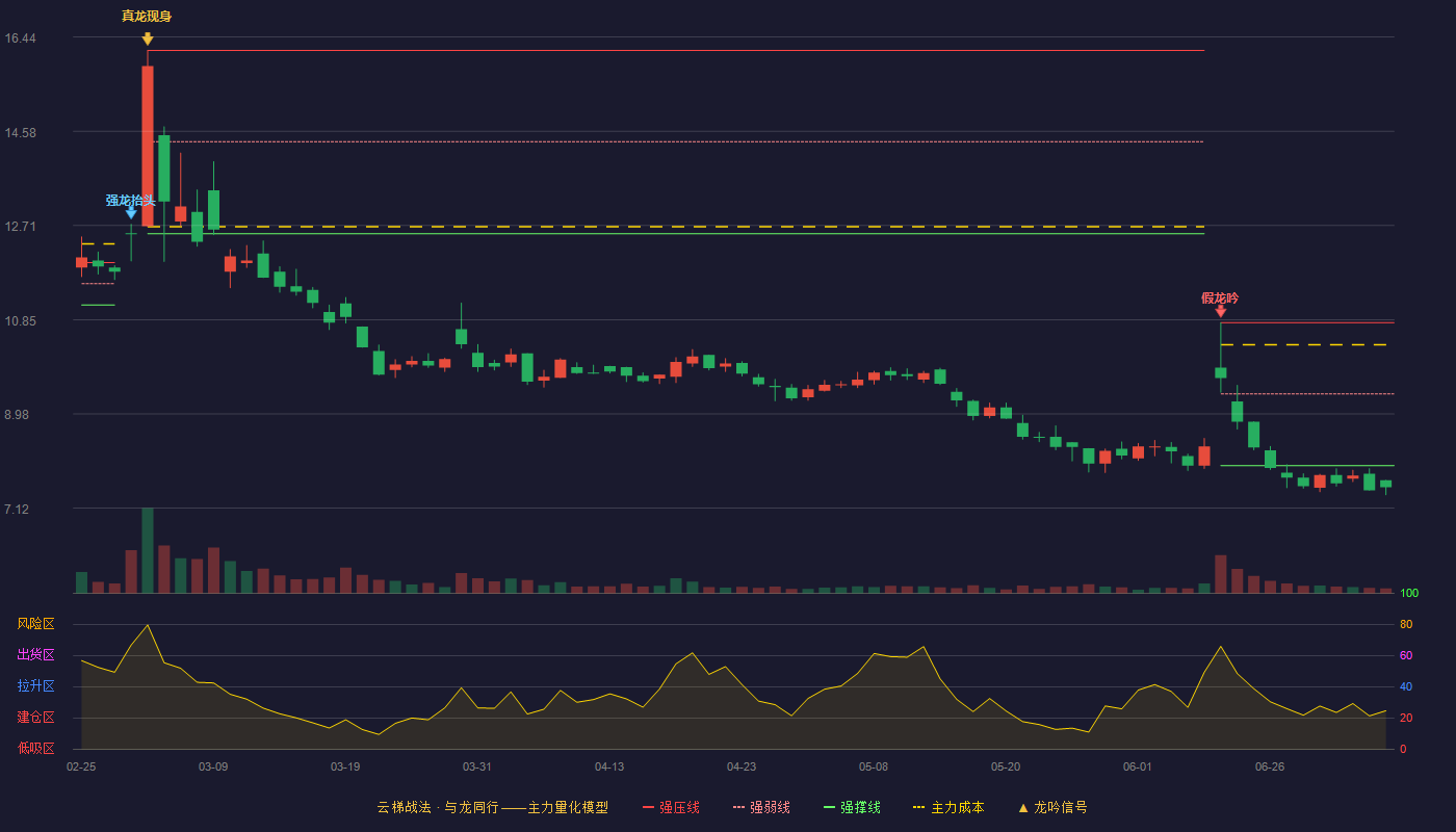秉扬科技云梯战法K线图
