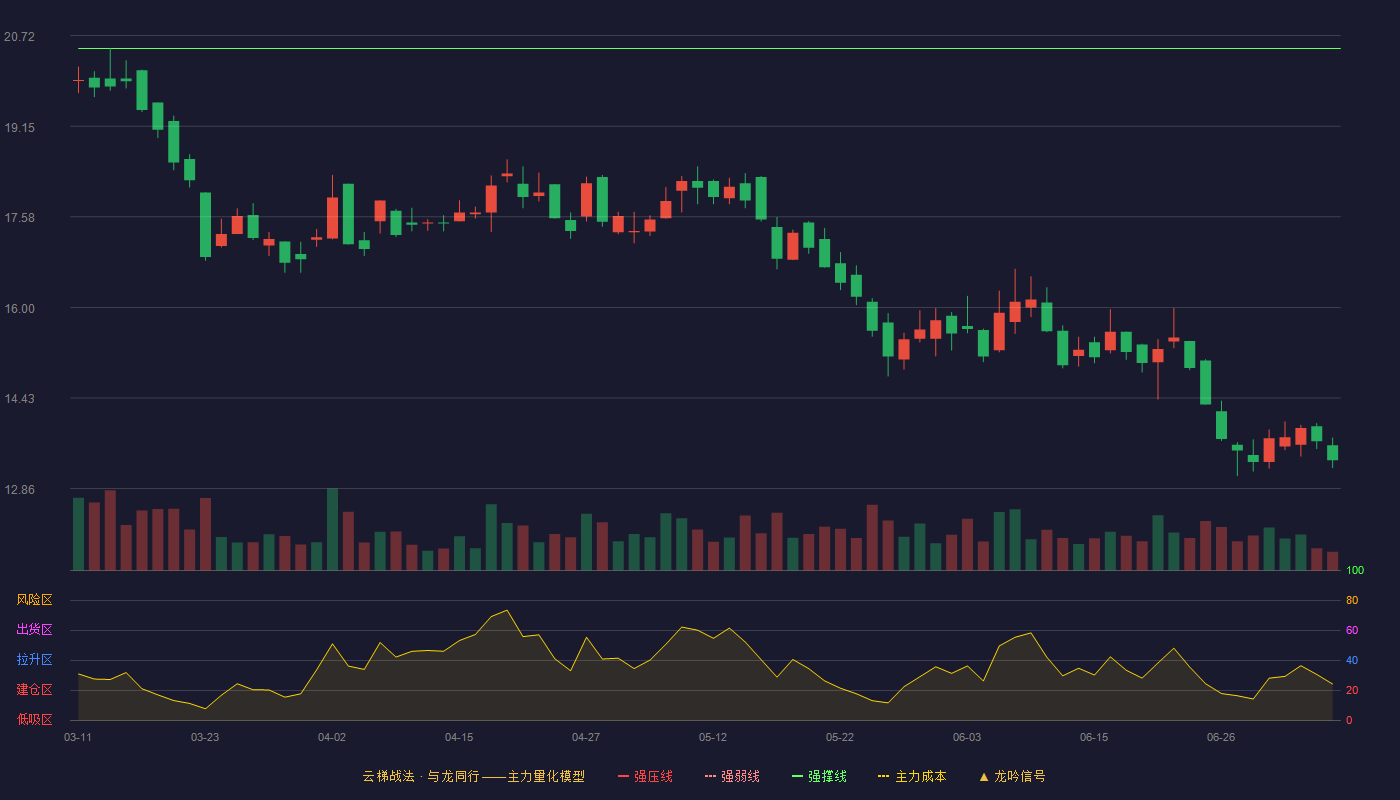 中裕科技云梯战法K线图