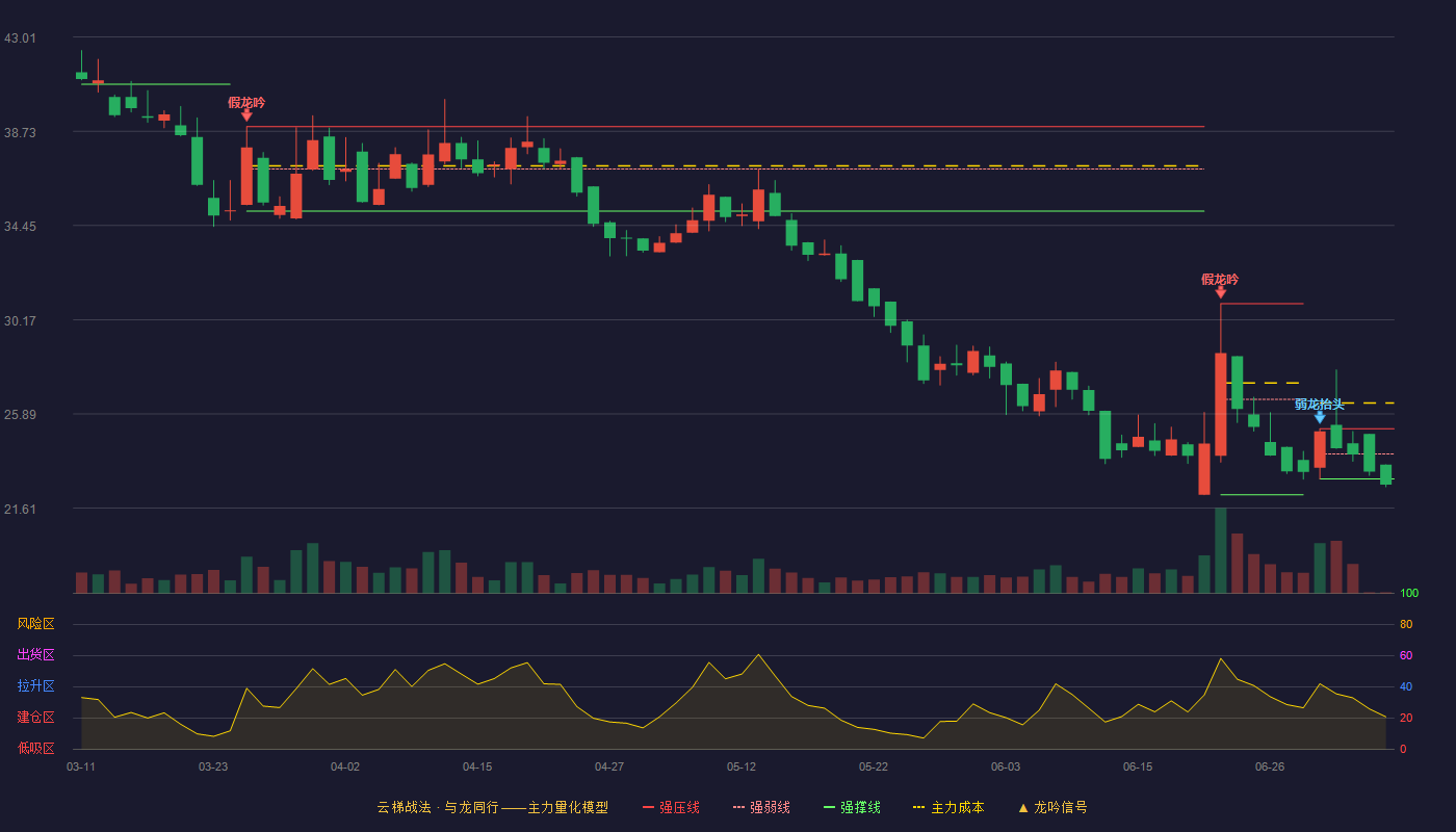 路桥信息云梯战法K线图