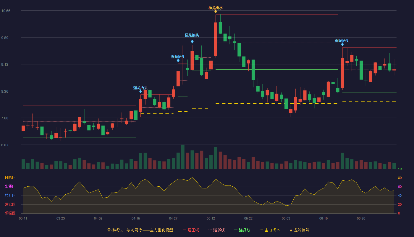 安达科技云梯战法K线图