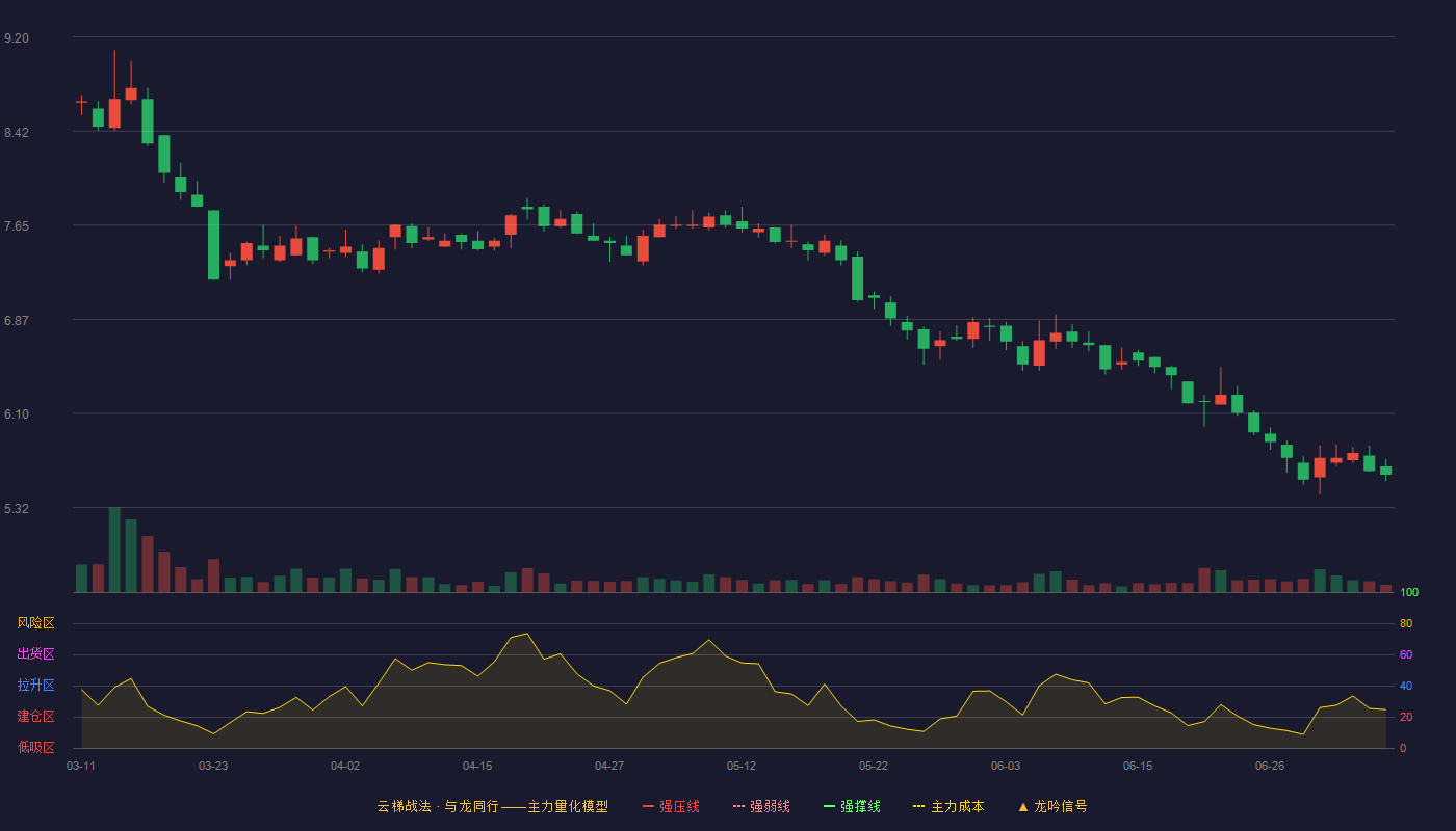 绿亨科技云梯战法K线图