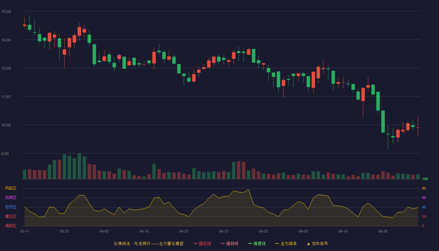 派特尔云梯战法K线图