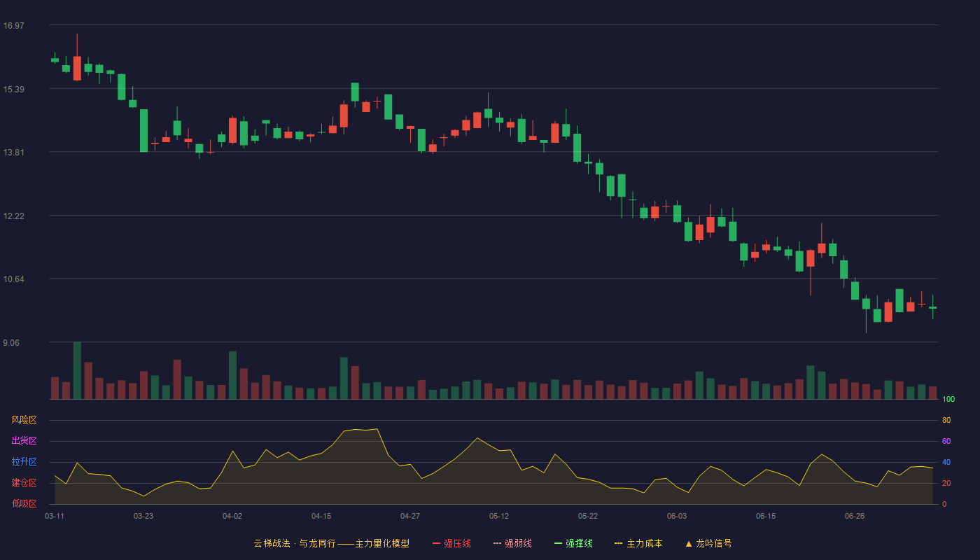 鸿智科技云梯战法K线图