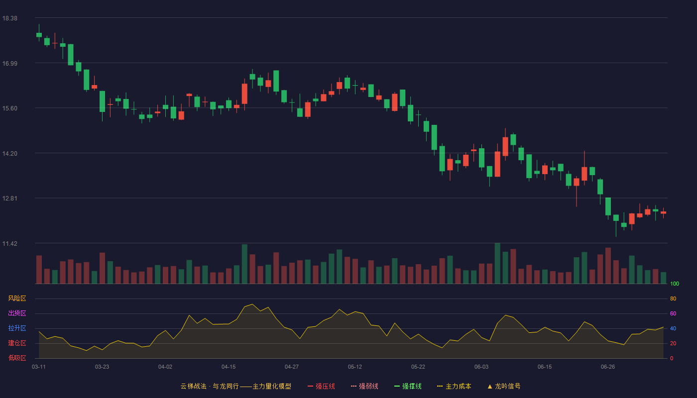 迅安科技云梯战法K线图