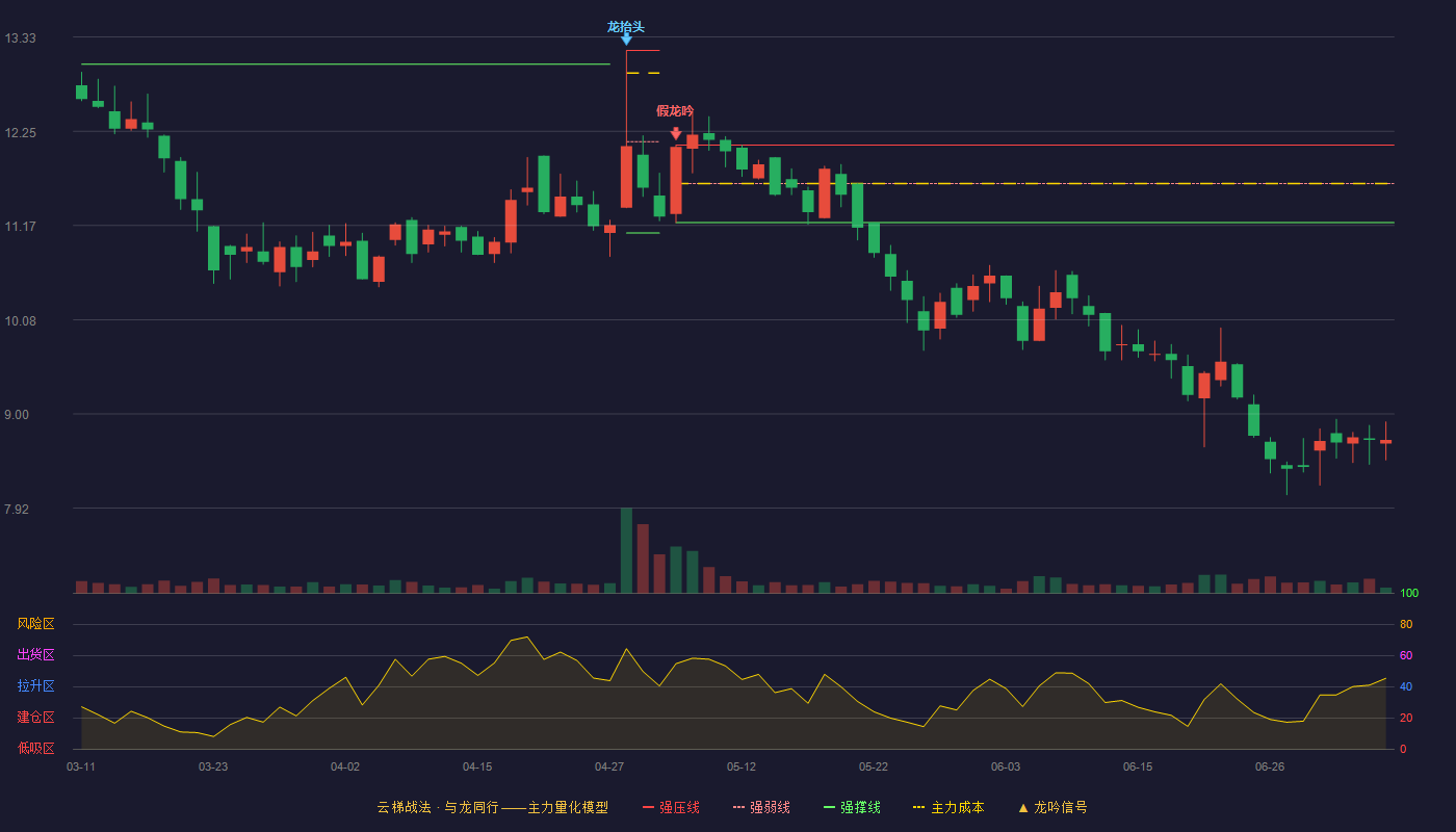 汉维科技云梯战法K线图