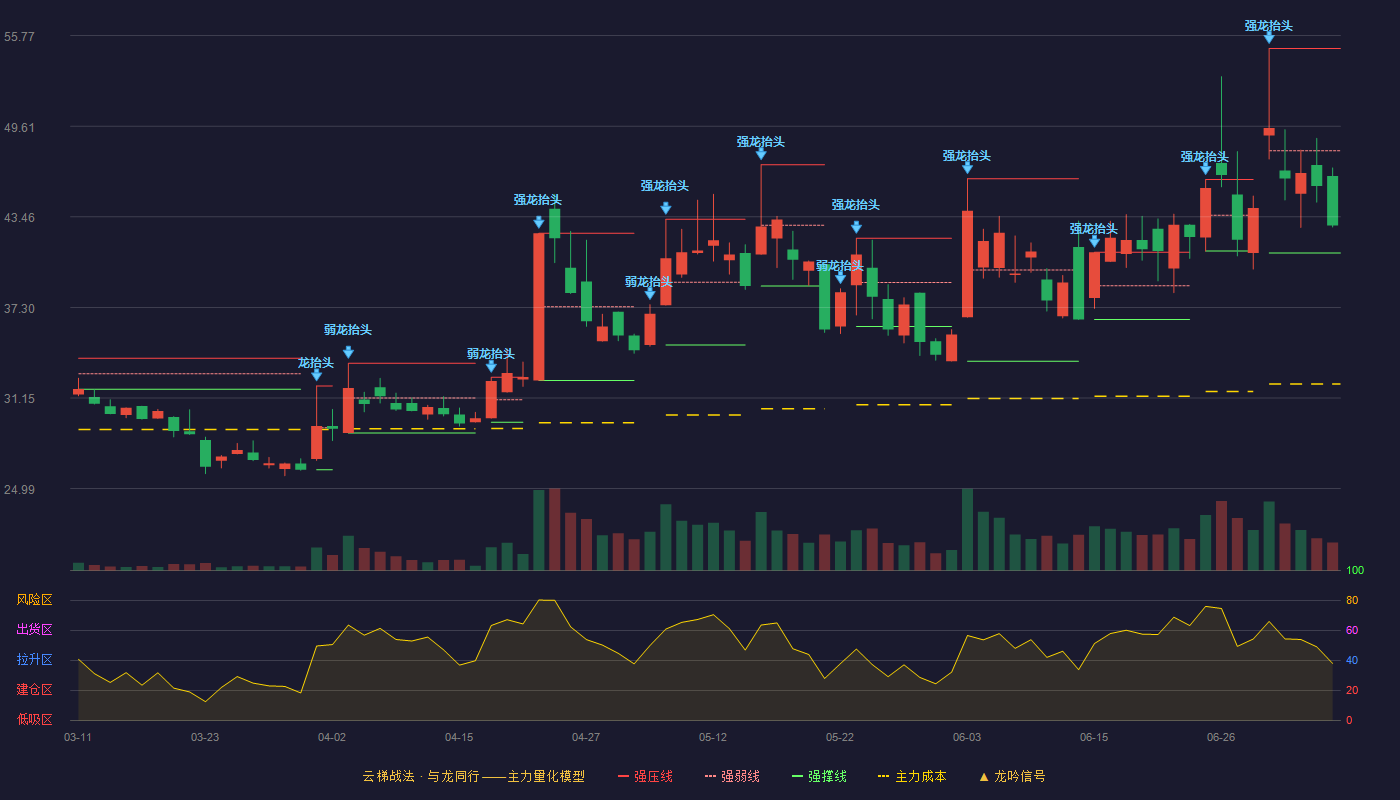 晶赛科技云梯战法K线图