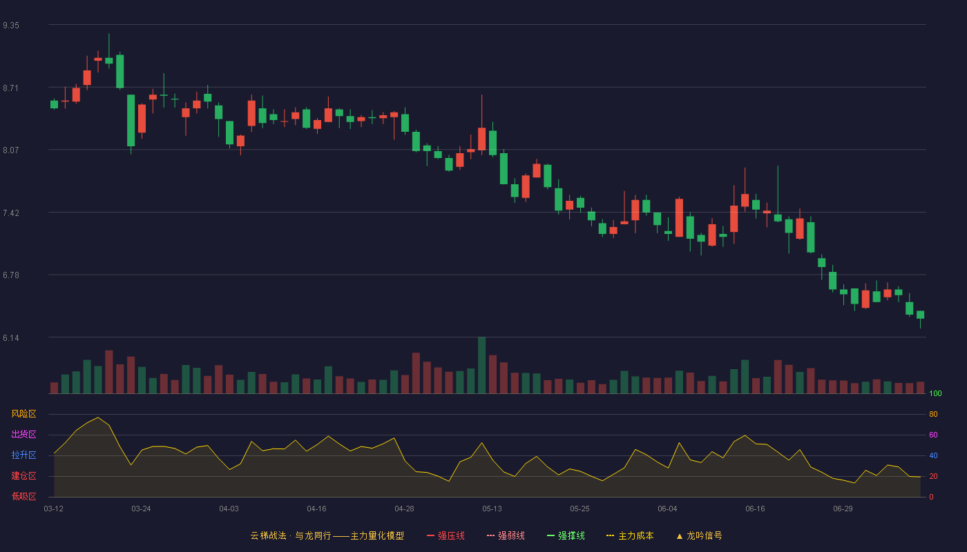 深物业A（000011）2026-07-08云梯战法K线图 破位区