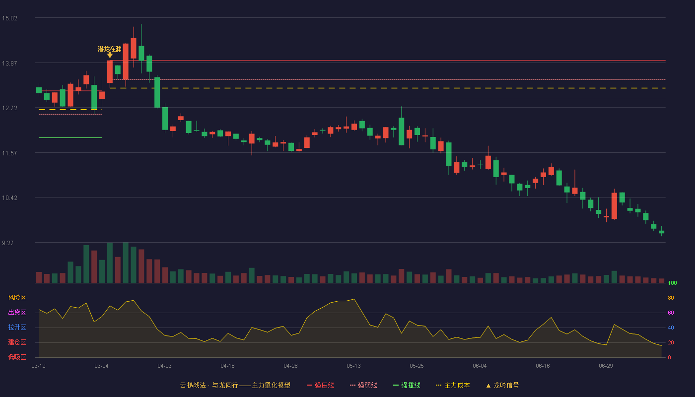 深纺织A云梯战法K线图