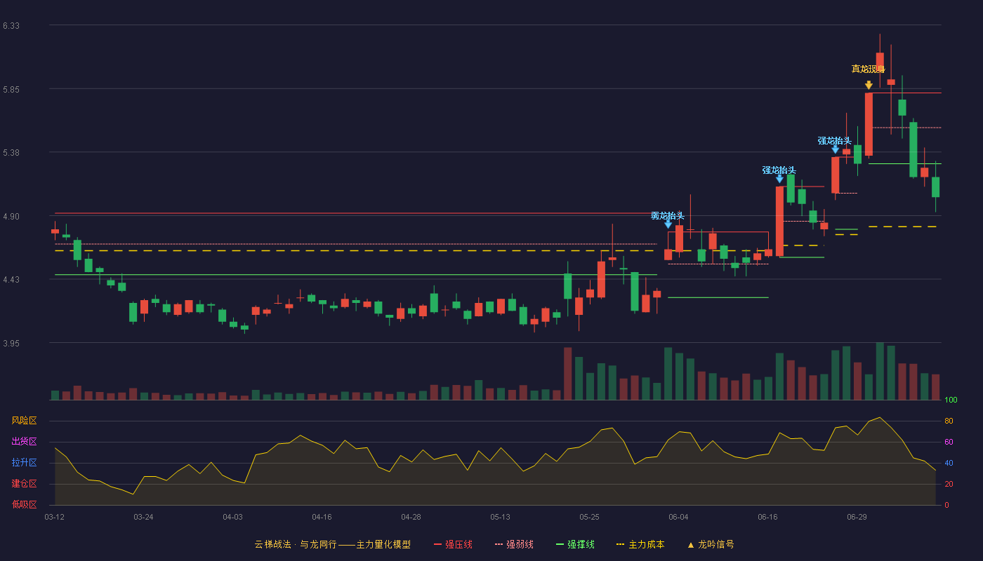 TCL科技云梯战法K线图
