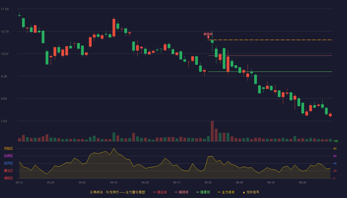 云鼎科技云梯战法K线图