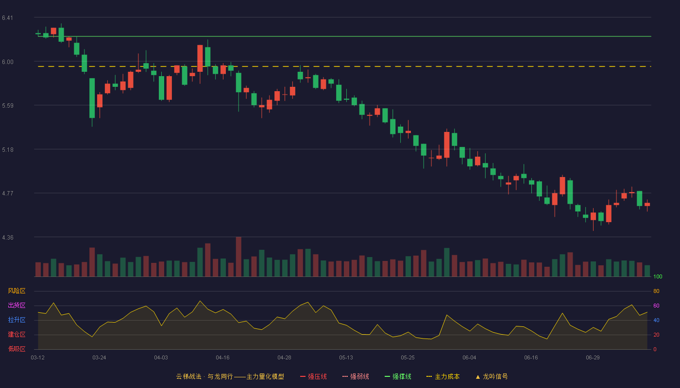 通程控股云梯战法K线图