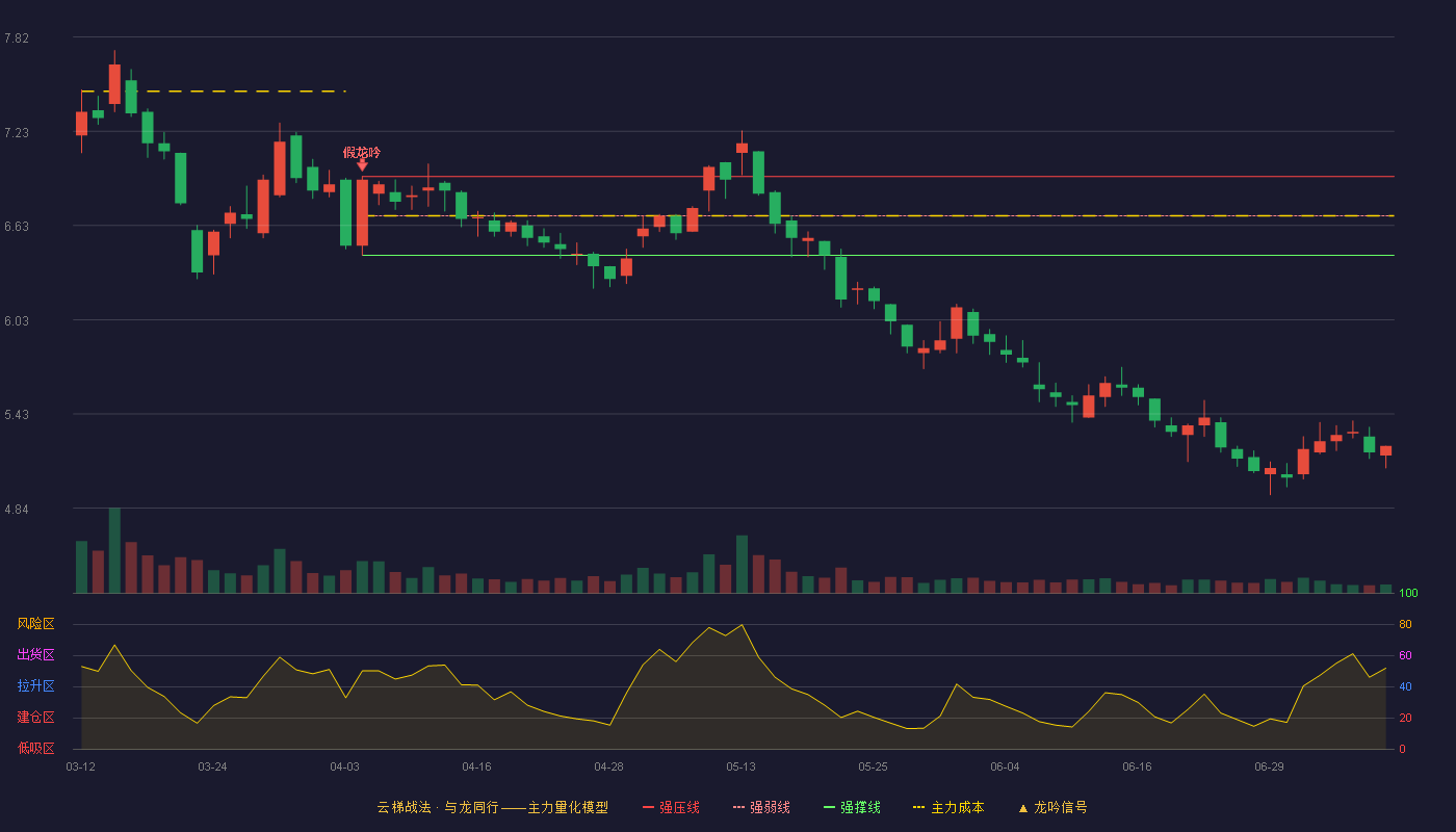 京粮控股云梯战法K线图