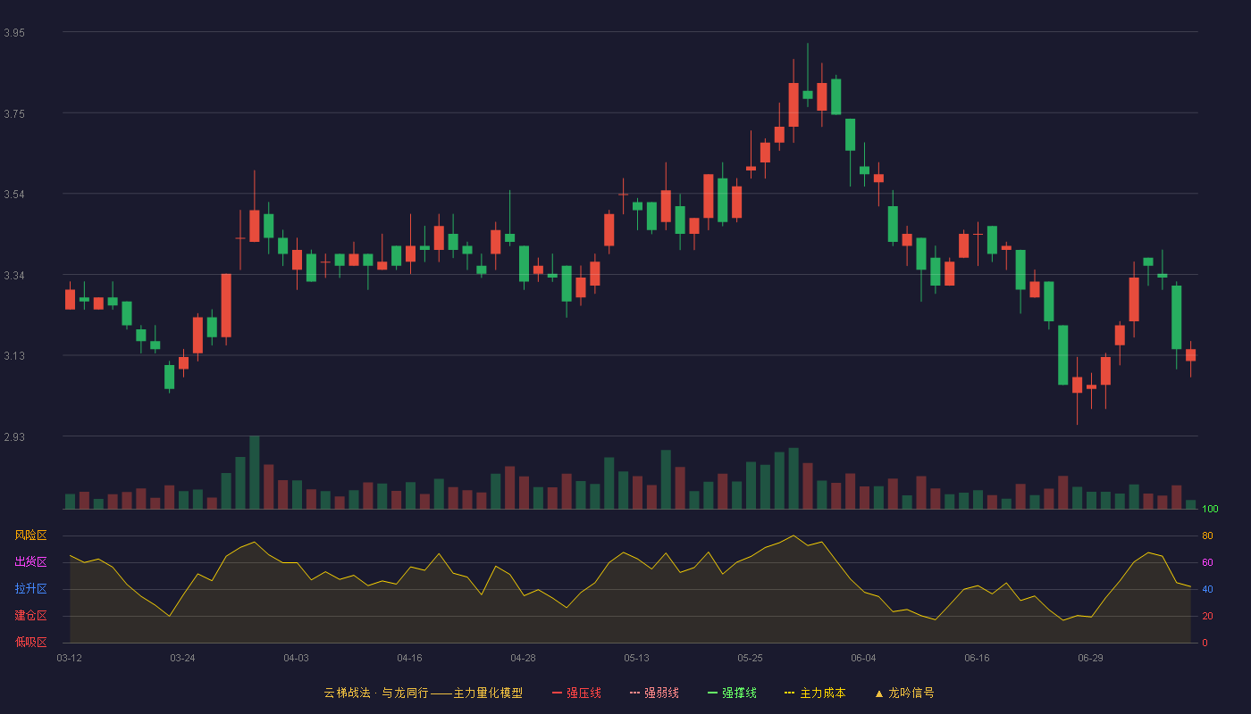 奥园美谷（000615）2026-07-08云梯战法K线图 破位区