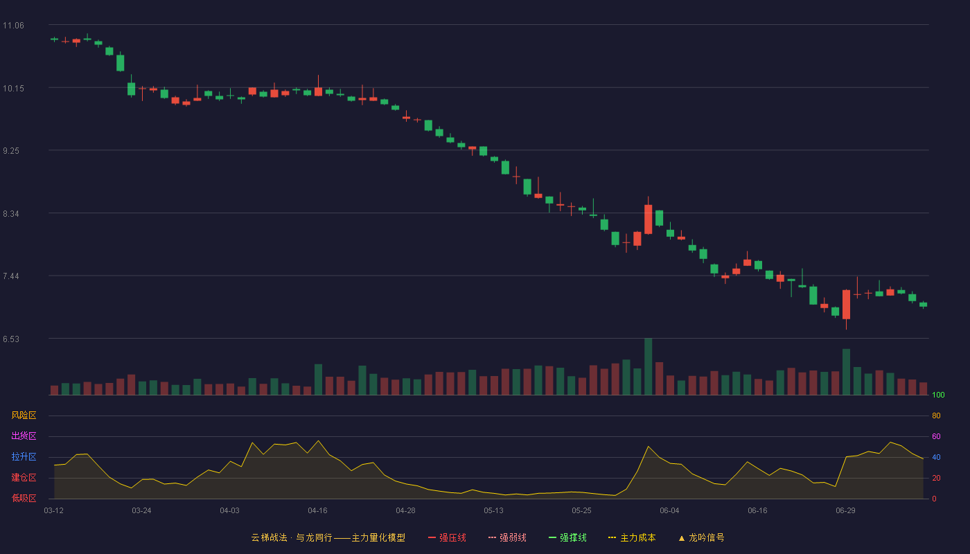 长安汽车云梯战法K线图