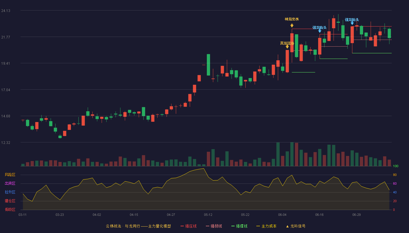 荣丰控股云梯战法K线图