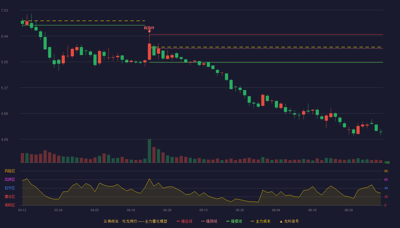 双环科技（000707）2026-07-08云梯战法K线图 破位区