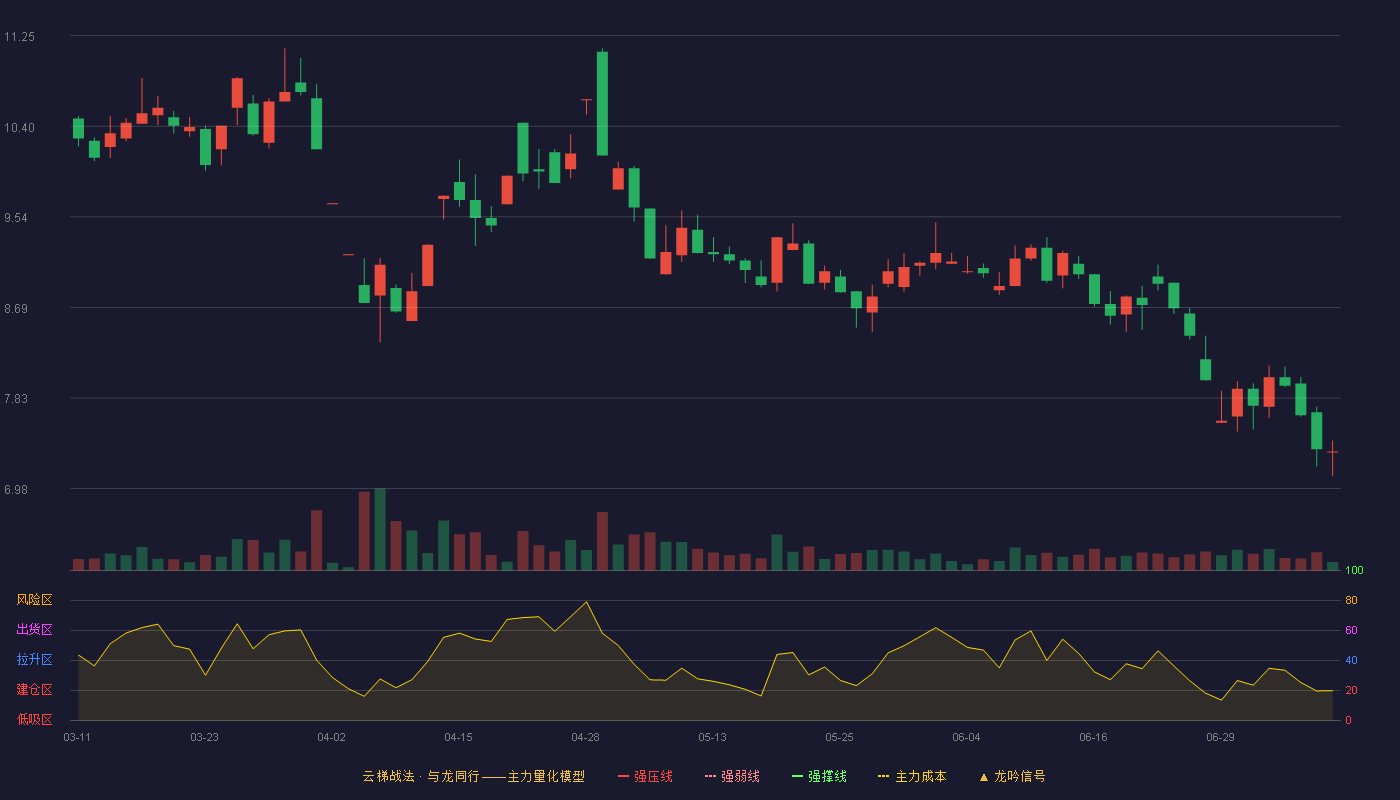 西藏发展云梯战法K线图