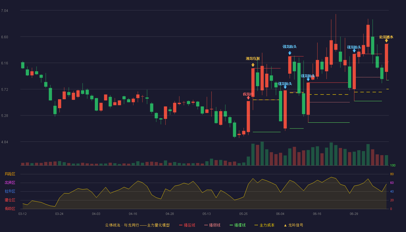 中百集团云梯战法K线图