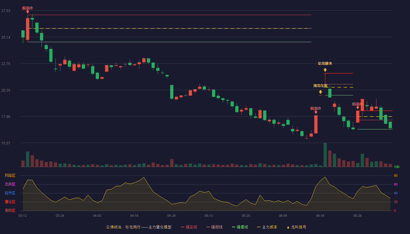 中核科技云梯战法K线图