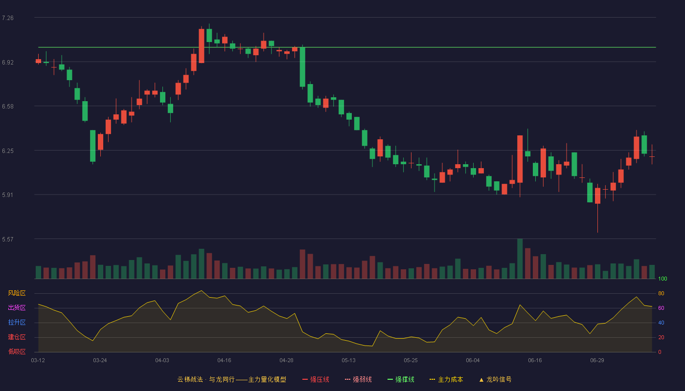 一汽解放云梯战法K线图