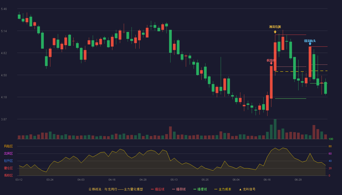 欣龙控股云梯战法K线图