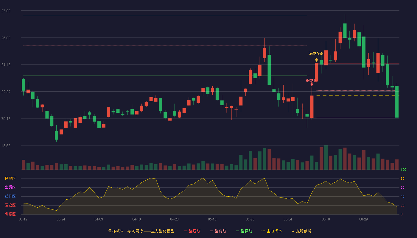 安泰科技云梯战法K线图