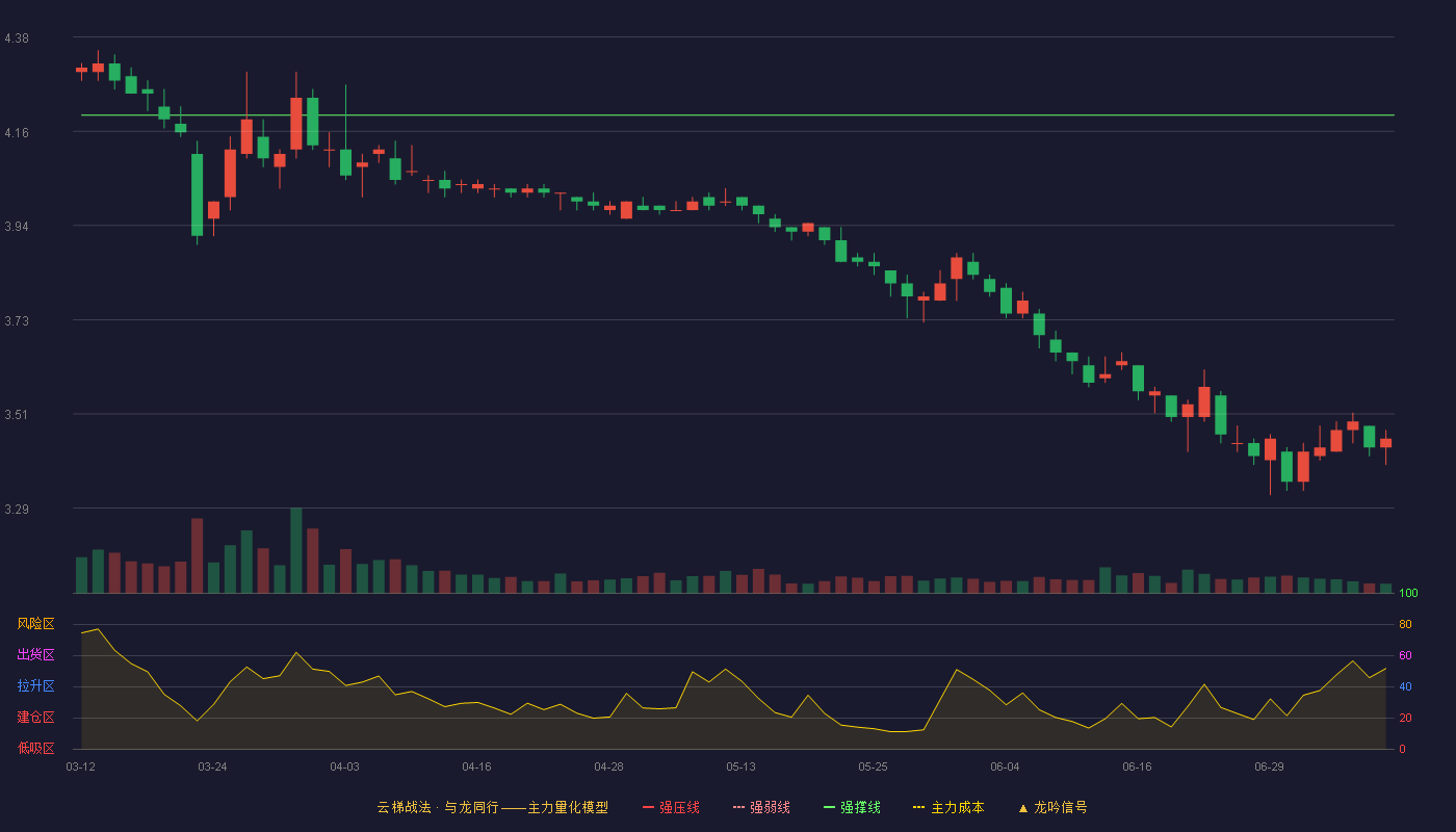 中铁特货（001213）2026-07-08云梯战法K线图 破位区